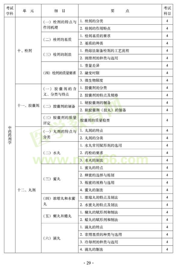 2012年臨床中藥初級士專業(yè)技術(shù)資格考試大綱——專業(yè)實(shí)踐能力