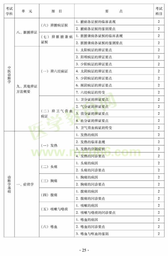 2012年中西醫(yī)結(jié)合骨傷科中級(jí)專(zhuān)業(yè)技術(shù)資格考試大綱——相關(guān)專(zhuān)業(yè)知識(shí)（專(zhuān)業(yè)代碼329）