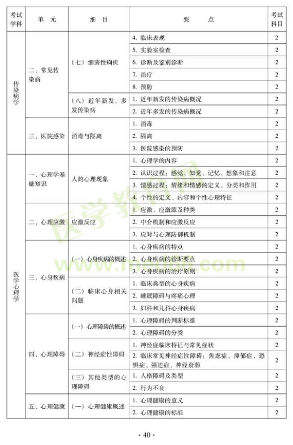 2012中醫(yī)肛腸科中級考試大綱-相關(guān)專業(yè)知識