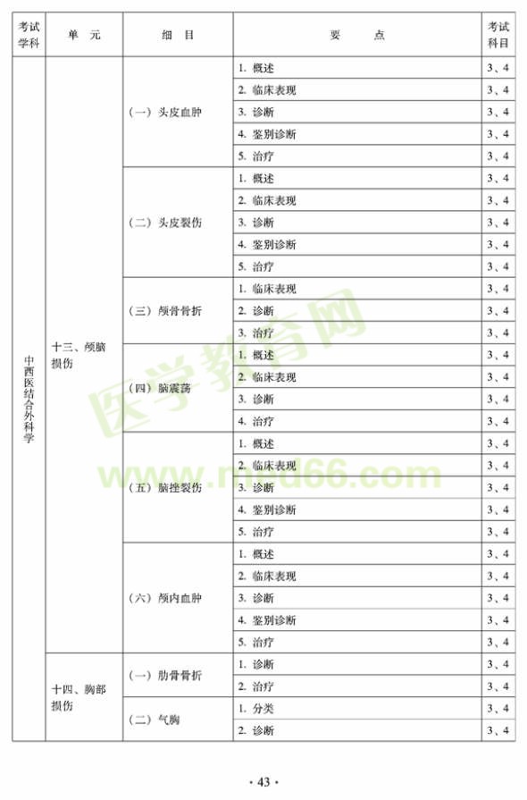 2012年中西醫(yī)結(jié)合外科中級(jí)考試大綱-專(zhuān)業(yè)知識(shí)與專(zhuān)業(yè)實(shí)踐能力