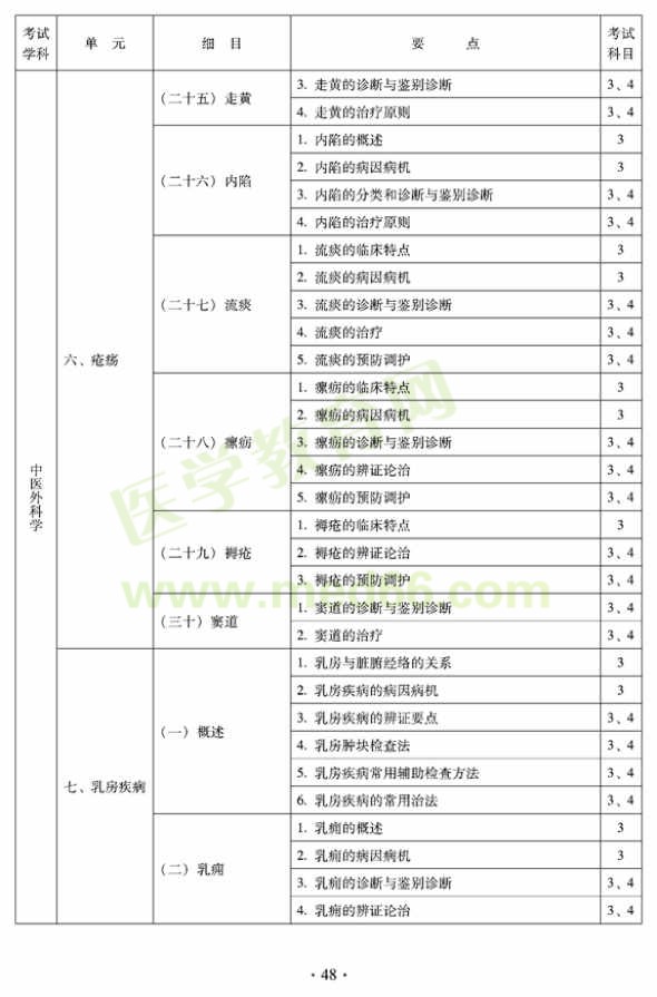2012年中醫(yī)外科中級(jí)考試大綱——專(zhuān)業(yè)知識(shí)與專(zhuān)業(yè)實(shí)踐能力（專(zhuān)業(yè)代碼325）乳房疾病