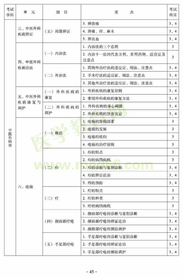 中醫(yī)外科中級(jí)專(zhuān)業(yè)技術(shù)資格考試大綱——專(zhuān)業(yè)知識(shí)與專(zhuān)業(yè)實(shí)踐能力—瘡瘍（專(zhuān)業(yè)代碼325）