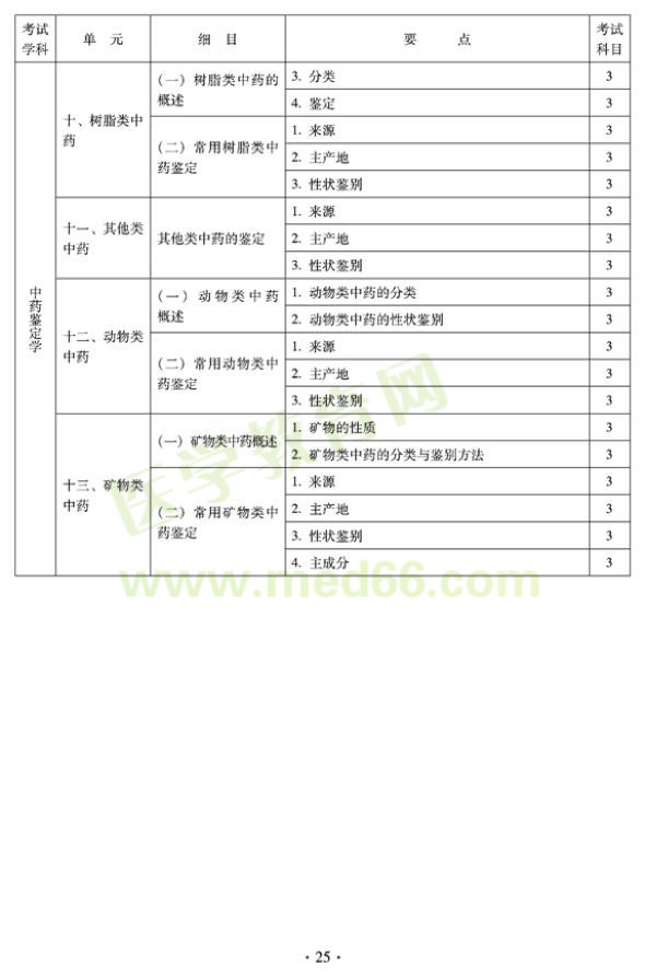 2012年臨床中藥初級士專業(yè)技術(shù)資格考試大綱——專業(yè)知識（專業(yè)代碼102）