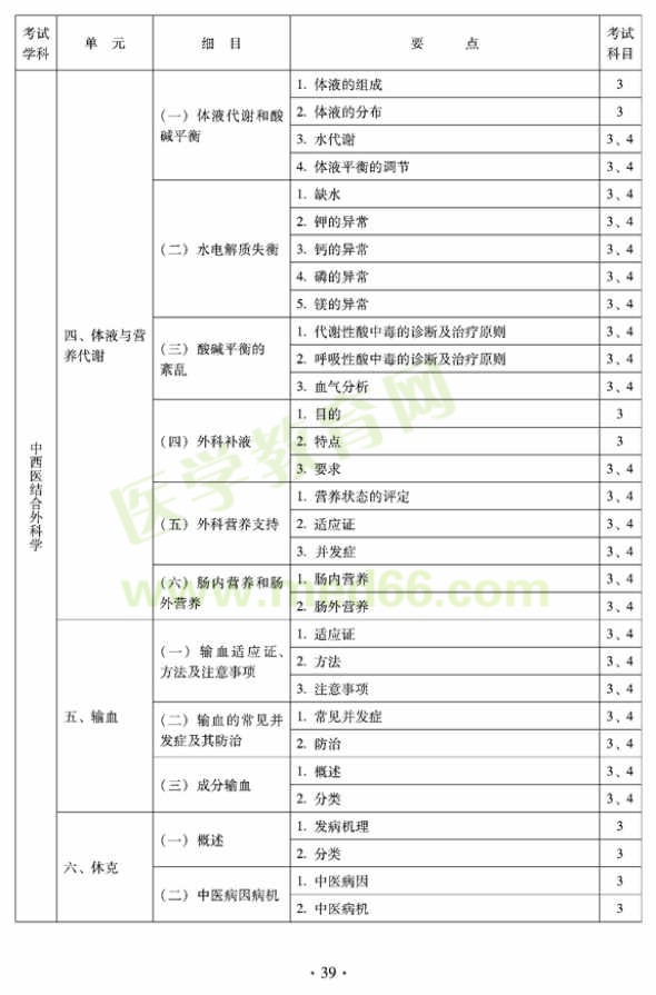 中西醫(yī)結(jié)合外科中級(jí)專(zhuān)業(yè)技術(shù)資格考試大綱-專(zhuān)業(yè)知識(shí)與專(zhuān)業(yè)實(shí)踐能力