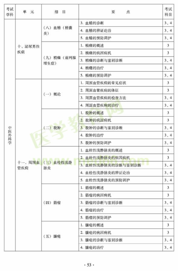 2012年中醫(yī)外科中級(jí)考試大綱——專(zhuān)業(yè)知識(shí)與專(zhuān)業(yè)實(shí)踐能力（專(zhuān)業(yè)代碼325）