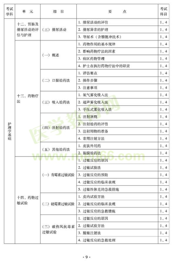 2012年中醫(yī)護(hù)理學(xué)衛(wèi)生專業(yè)資格初級(jí)職稱考試大綱——基礎(chǔ)知識(shí)