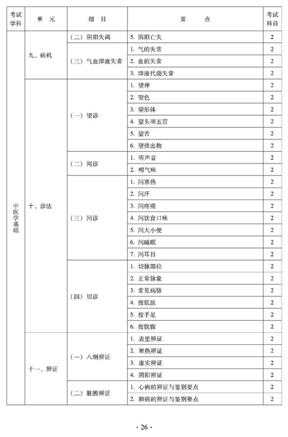2012年臨床中藥中級(jí)專業(yè)技術(shù)資格考試大綱——相關(guān)專業(yè)知識(shí)