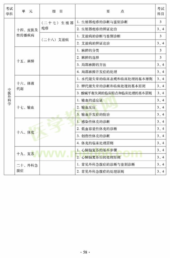 2012年中醫(yī)外科中級(jí)考試大綱——專(zhuān)業(yè)知識(shí)與專(zhuān)業(yè)實(shí)踐能力—中醫(yī)外科學(xué)