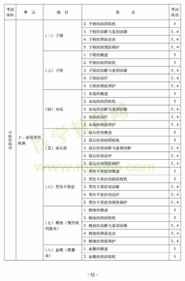 2012年中醫(yī)外科中級(jí)考試大綱——專(zhuān)業(yè)知識(shí)與專(zhuān)業(yè)實(shí)踐能力