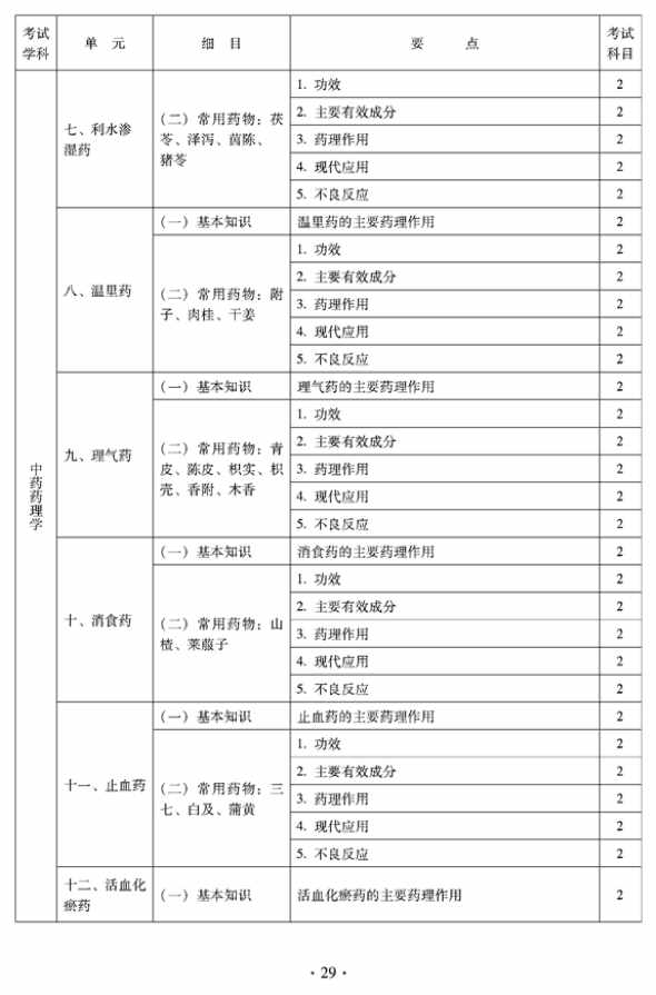 2012年臨床中藥中級(jí)專業(yè)技術(shù)資格考試大綱——相關(guān)專業(yè)知識(shí)