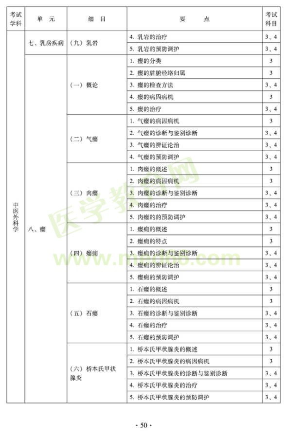 2012年中醫(yī)外科中級(jí)考試大綱——專(zhuān)業(yè)知識(shí)與專(zhuān)業(yè)實(shí)踐能力中醫(yī)外科學(xué)