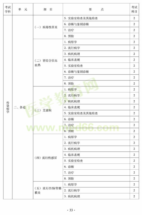 2012年中西醫(yī)結(jié)合骨傷科中級(jí)專(zhuān)業(yè)技術(shù)資格考試大綱——相關(guān)專(zhuān)業(yè)知識(shí)（專(zhuān)業(yè)代碼329）