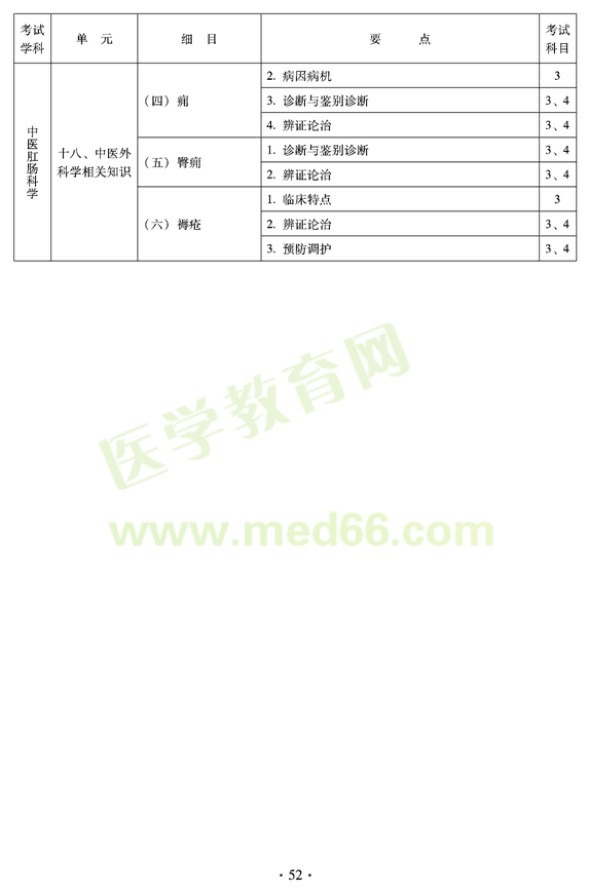 2012年中醫(yī)肛腸科科中級(jí)專(zhuān)業(yè)技術(shù)資格考試大綱——專(zhuān)業(yè)知識(shí)與專(zhuān)業(yè)實(shí)踐能力（專(zhuān)業(yè)代碼327）