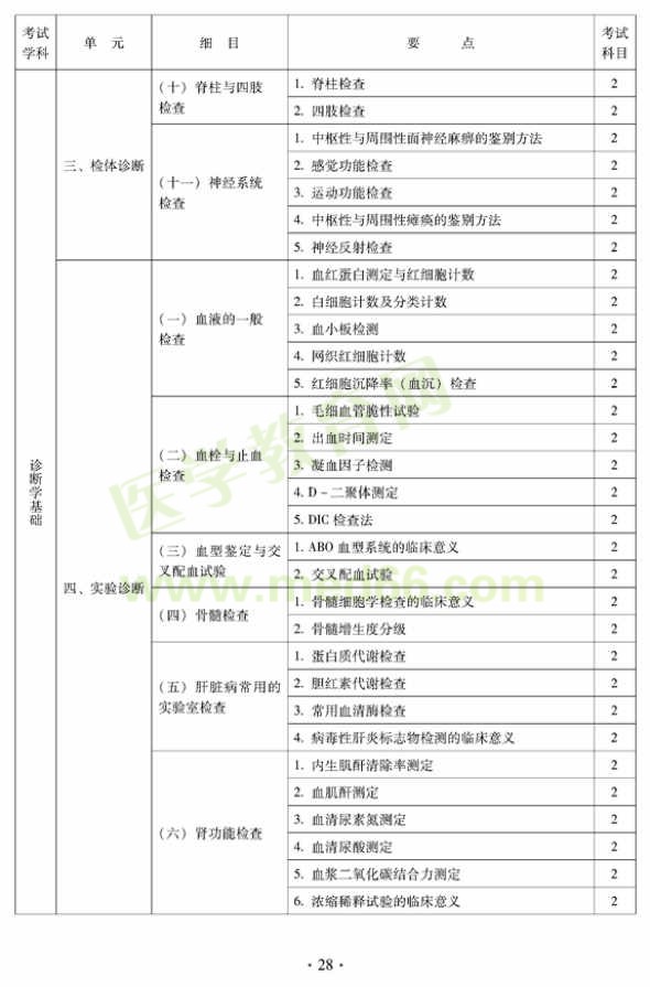 2012年中西醫(yī)結(jié)合骨傷科中級(jí)專(zhuān)業(yè)技術(shù)資格考試大綱——相關(guān)專(zhuān)業(yè)知識(shí)（專(zhuān)業(yè)代碼329）