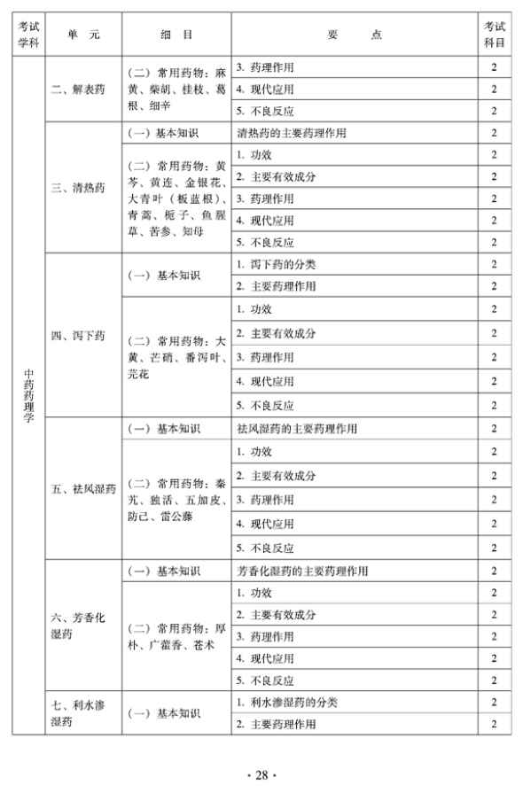 2012年臨床中藥中級(jí)專業(yè)技術(shù)資格考試大綱——相關(guān)專業(yè)知識(shí)