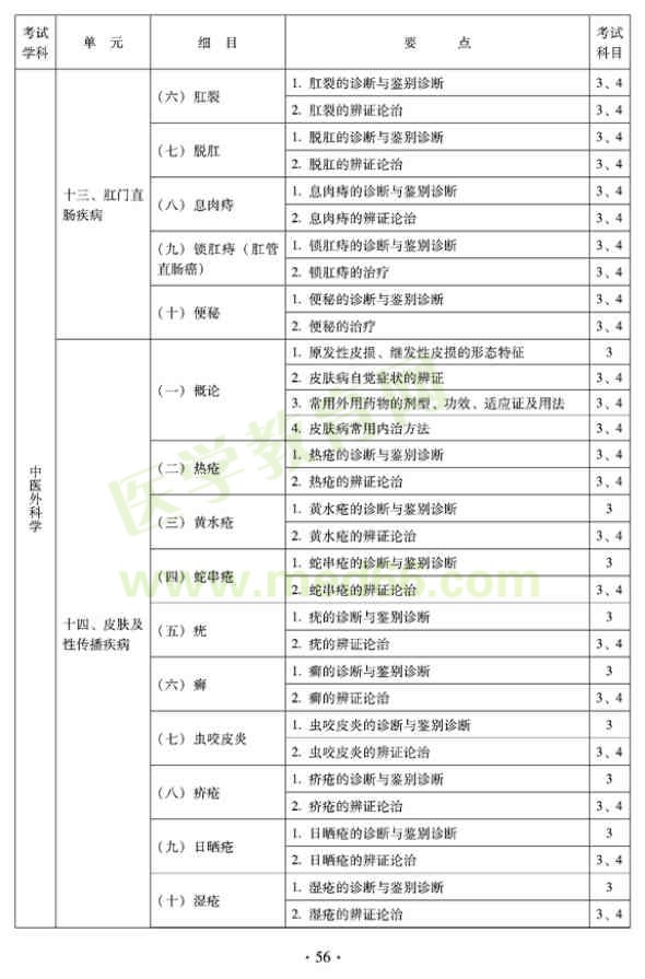 2012年中醫(yī)外科中級(jí)考試大綱——專(zhuān)業(yè)知識(shí)與專(zhuān)業(yè)實(shí)踐能力（專(zhuān)業(yè)代碼325）