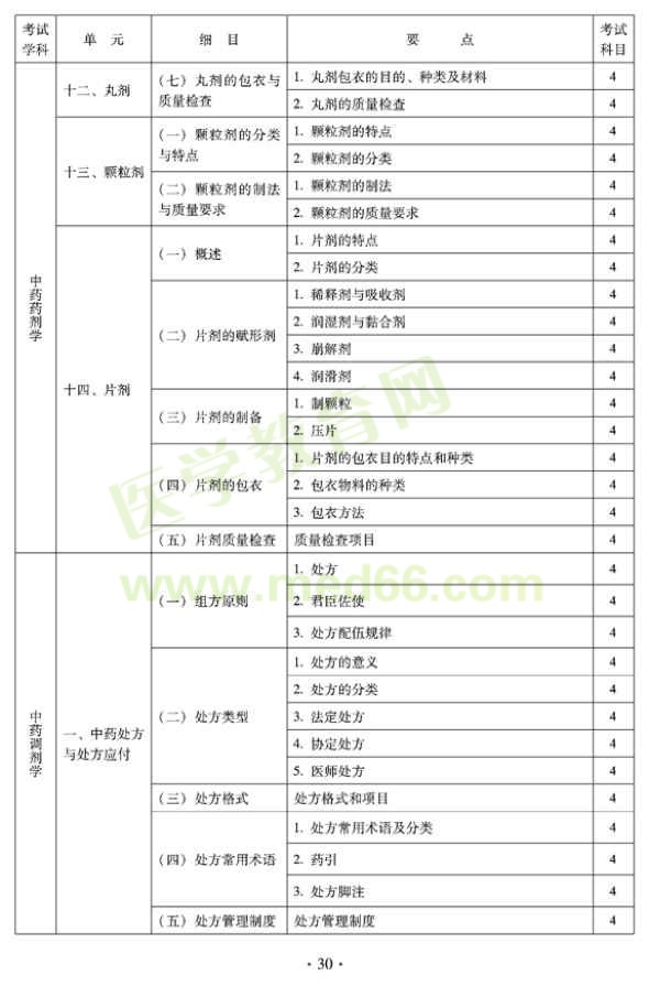 2012年臨床中藥初級士專業(yè)技術(shù)資格考試大綱——專業(yè)實(shí)踐能力