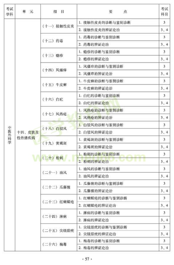 中醫(yī)外科中級(jí)專(zhuān)業(yè)技術(shù)資格考試大綱——專(zhuān)業(yè)知識(shí)與專(zhuān)業(yè)實(shí)踐能力