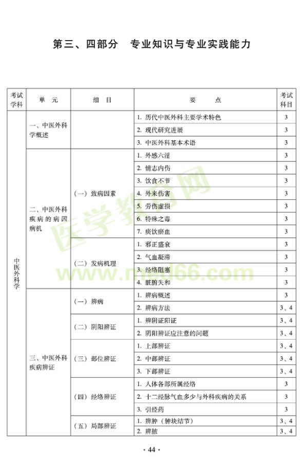 2012年中醫(yī)外科中級(jí)考試大綱專(zhuān)業(yè)知識(shí)與專(zhuān)業(yè)實(shí)踐能力—中醫(yī)結(jié)合外科學(xué)（專(zhuān)業(yè)代碼325）