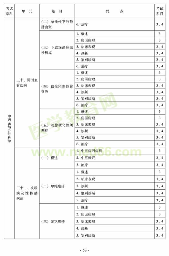 中西醫(yī)結(jié)合外科中級(jí)專(zhuān)業(yè)技術(shù)資格考試大綱-專(zhuān)業(yè)知識(shí)與專(zhuān)業(yè)實(shí)踐能力