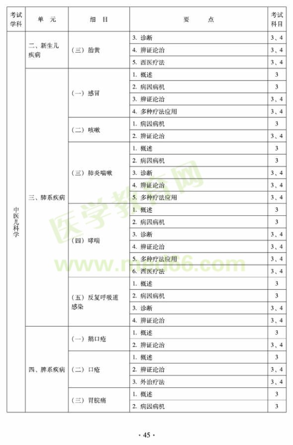 2012年中醫(yī)兒科中級專業(yè)技術(shù)資格考試大綱——專業(yè)知識與專業(yè)實踐技能（專業(yè)代碼333）