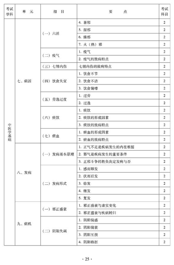 2012年臨床中藥中級(jí)專業(yè)技術(shù)資格考試大綱——相關(guān)專業(yè)知識(shí)
