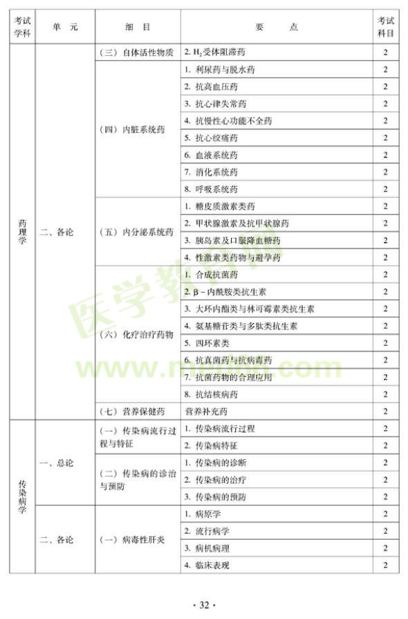 2012年中西醫(yī)結(jié)合骨傷科中級(jí)專(zhuān)業(yè)技術(shù)資格考試大綱——相關(guān)專(zhuān)業(yè)知識(shí)（專(zhuān)業(yè)代碼329）