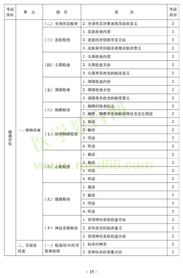 2012年中醫(yī)護(hù)理初級師專業(yè)技術(shù)資格考試大綱——相關(guān)專業(yè)知識(shí)（專業(yè)代碼204）