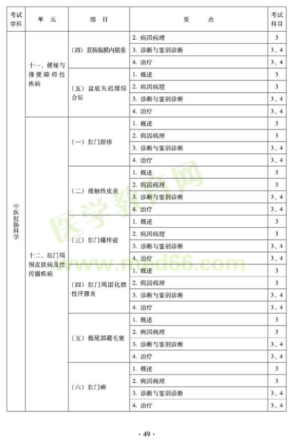 2012年中醫(yī)肛腸科科中級(jí)專(zhuān)業(yè)技術(shù)資格考試大綱——專(zhuān)業(yè)知識(shí)與專(zhuān)業(yè)實(shí)踐能力（專(zhuān)業(yè)代碼327）