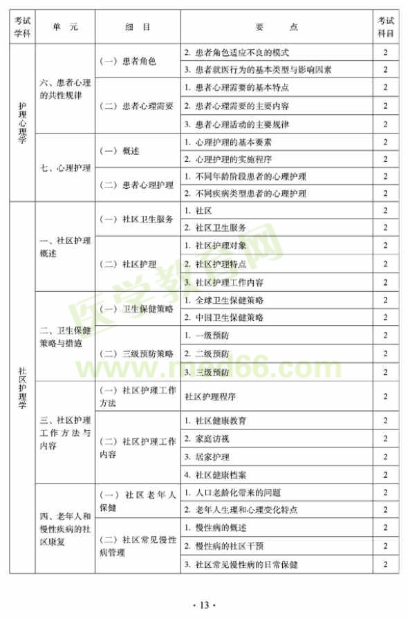 2012年中醫(yī)護(hù)理初級師專業(yè)技術(shù)資格考試大綱——相關(guān)專業(yè)知識(shí)
