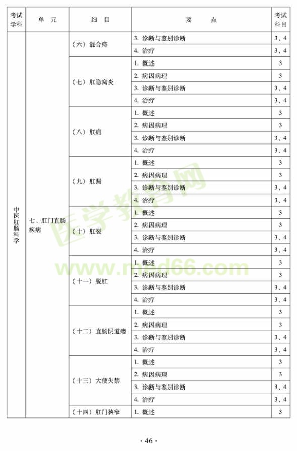 2012年中醫(yī)肛腸科科中級(jí)專(zhuān)業(yè)技術(shù)資格考試大綱——專(zhuān)業(yè)知識(shí)與專(zhuān)業(yè)實(shí)踐能力（專(zhuān)業(yè)代碼327）