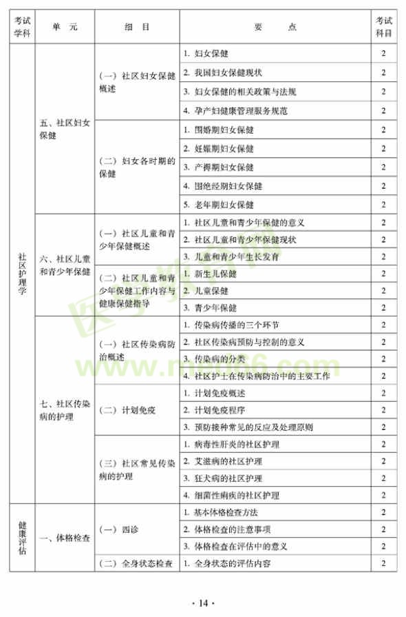 2012年中醫(yī)護(hù)理初級師專業(yè)技術(shù)資格考試大綱——相關(guān)專業(yè)知識(shí)