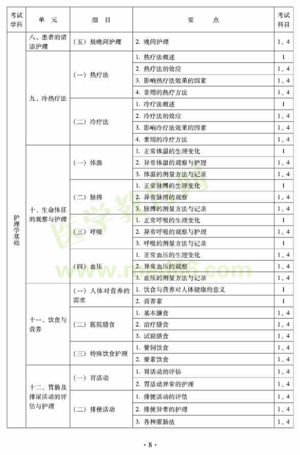 2012年中醫(yī)護(hù)理初級(jí)師專業(yè)技術(shù)資格考試大綱——基礎(chǔ)知識(shí)（專業(yè)代碼204）