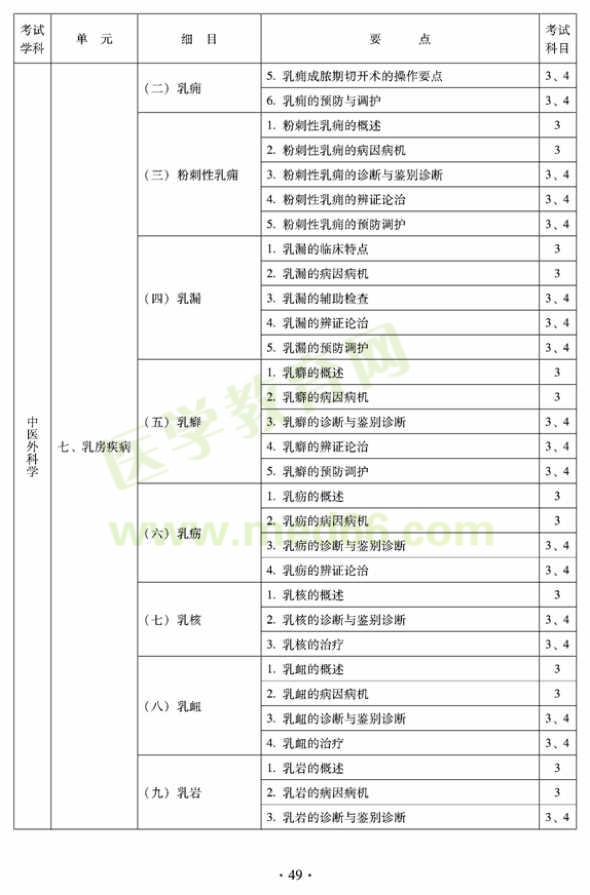 中醫(yī)外科中級(jí)考試大綱——專(zhuān)業(yè)知識(shí)與專(zhuān)業(yè)實(shí)踐能力-乳房疾病