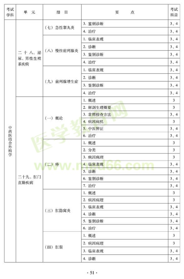中西醫(yī)結(jié)合外科中級(jí)專(zhuān)業(yè)技術(shù)資格考試大綱-專(zhuān)業(yè)知識(shí)與專(zhuān)業(yè)實(shí)踐能力