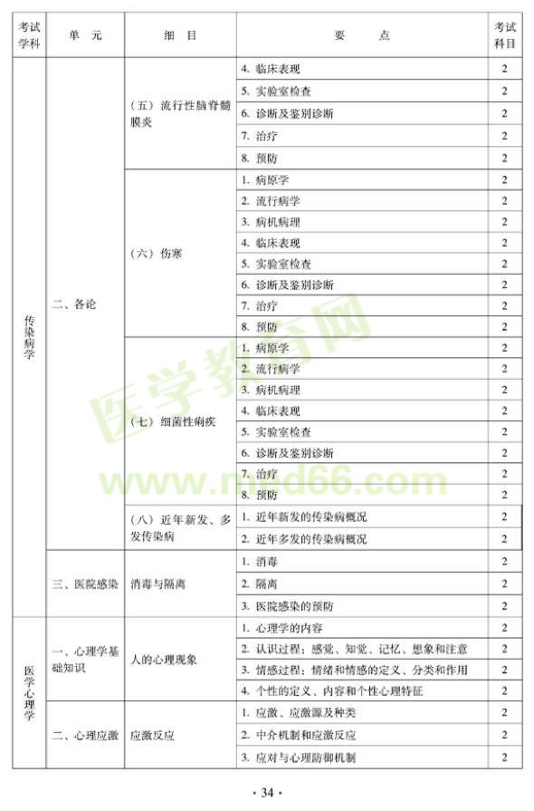 2012年中西醫(yī)結(jié)合骨傷科中級(jí)專(zhuān)業(yè)技術(shù)資格考試大綱——相關(guān)專(zhuān)業(yè)知識(shí)（專(zhuān)業(yè)代碼329）