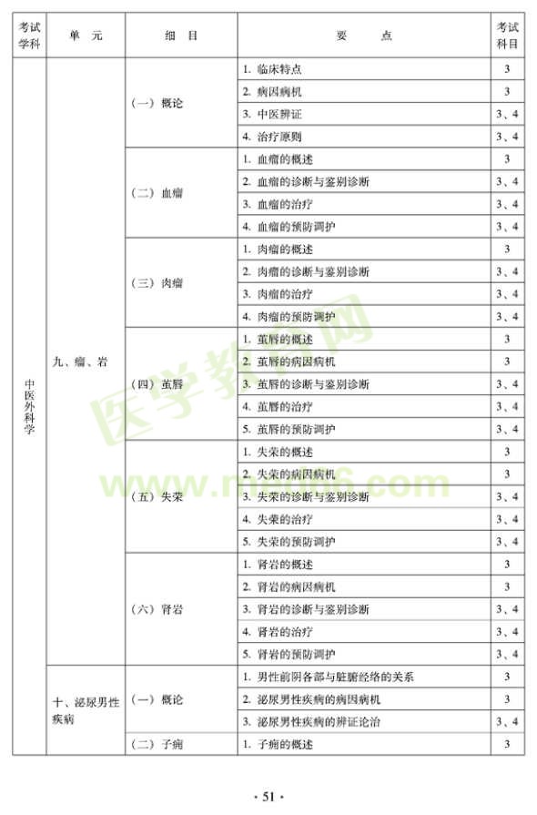 中醫(yī)外科中級(jí)專(zhuān)業(yè)技術(shù)資格考試大綱——專(zhuān)業(yè)知識(shí)與專(zhuān)業(yè)實(shí)踐能力