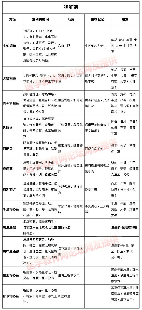和解劑知識大總結