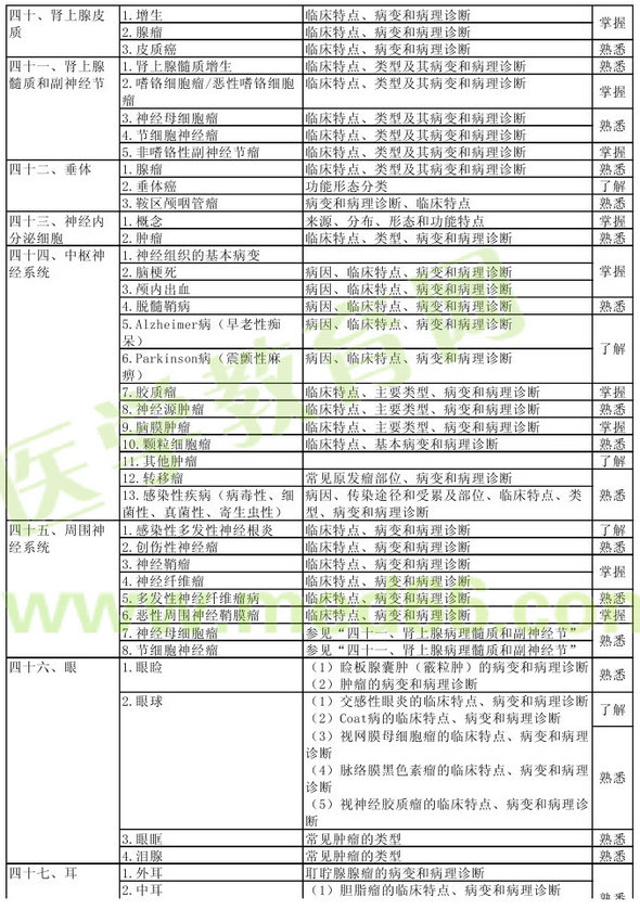 病理學(xué)2013年主治醫(yī)師考試大綱：專業(yè)知識(shí)