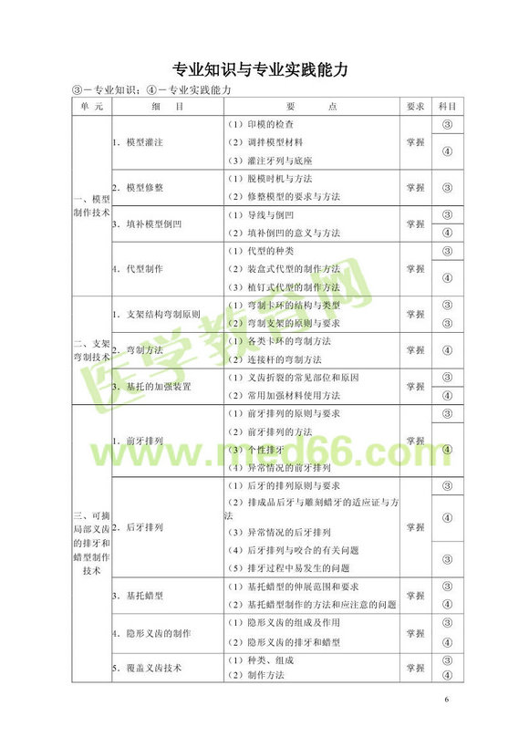 2013年口腔醫(yī)學主管技師考試大綱專業(yè)知識和專業(yè)實踐能力