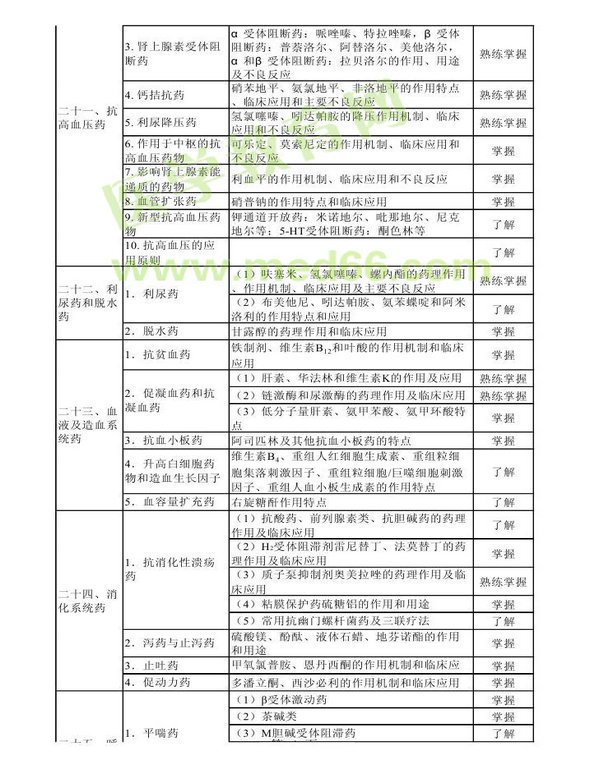 2014年衛(wèi)生資格藥學初級（師）考試大綱——專業(yè)知識