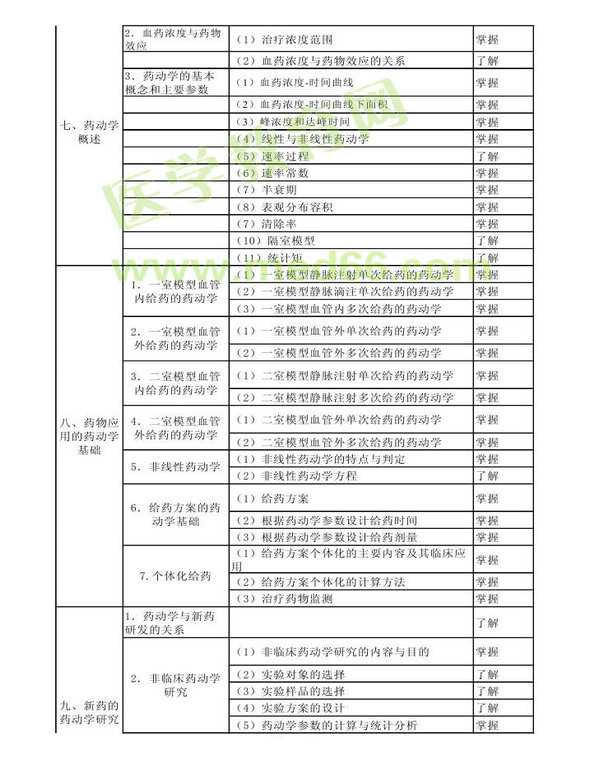 2014年衛(wèi)生資格藥學初級（師）考試大綱——專業(yè)知識