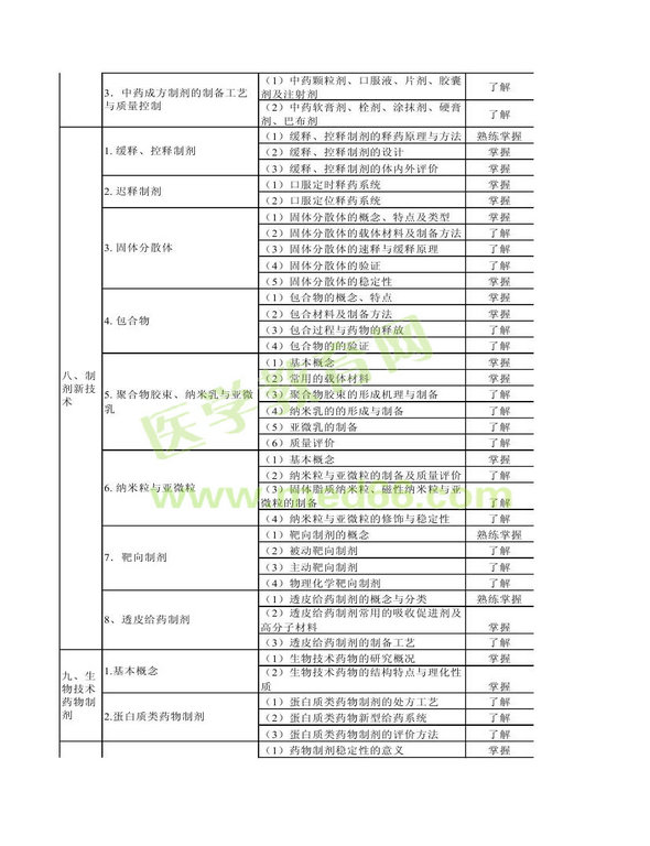 2014年衛(wèi)生資格藥學(xué)（中）級(jí)主管藥師考試大綱——相關(guān)專(zhuān)業(yè)知識(shí)