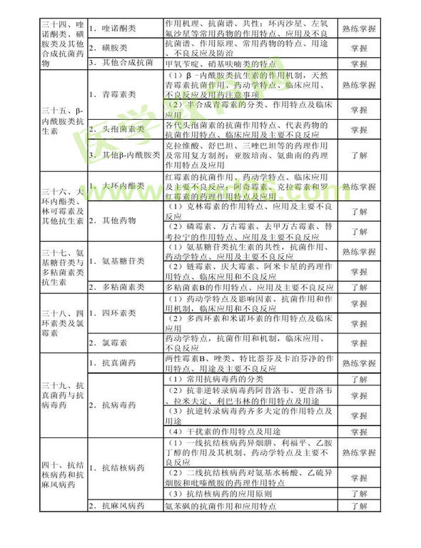 2014年衛(wèi)生資格藥學初級（師）考試大綱——專業(yè)知識