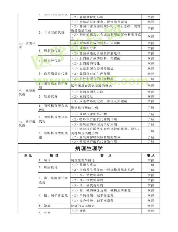 2014年衛(wèi)生資格藥學(xué)（中）級(jí)主管藥師考試大綱——基礎(chǔ)知識(shí)