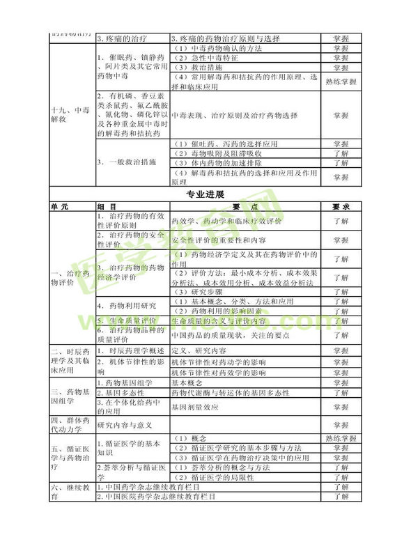 2014年衛(wèi)生資格藥學(xué)（中）級主管藥師考試大綱——專業(yè)實(shí)踐能力