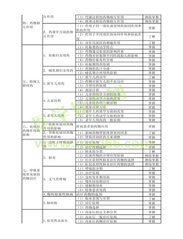 2014年衛(wèi)生資格藥學(xué)（中）級主管藥師考試大綱——專業(yè)實(shí)踐能力