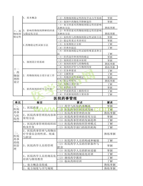 2014年衛(wèi)生資格藥學(xué)（中）級(jí)主管藥師考試大綱——相關(guān)專(zhuān)業(yè)知識(shí)