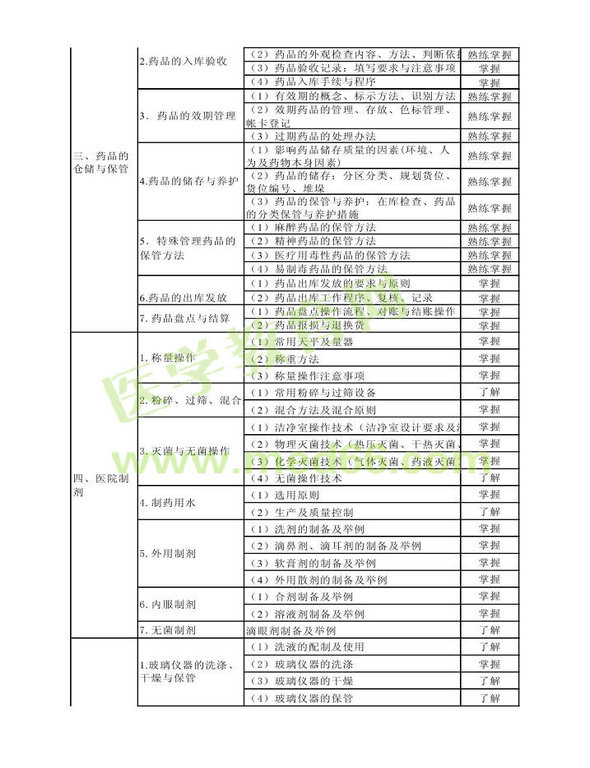 2014年衛(wèi)生資格藥學(xué)（中）級主管藥師考試大綱——專業(yè)實(shí)踐能力