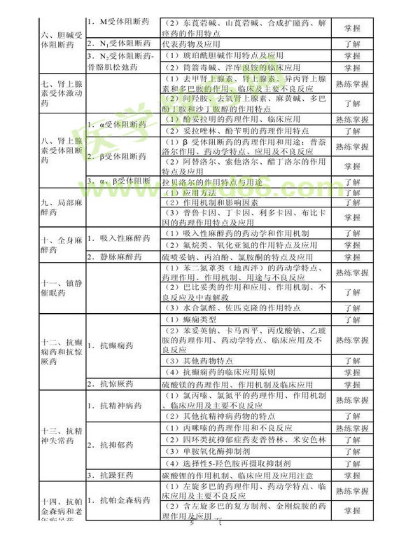 2014年衛(wèi)生資格藥學初級（師）考試大綱——專業(yè)知識